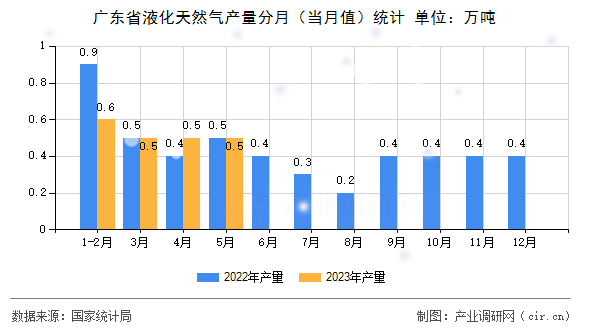 廣東省液化天然氣產(chǎn)量分月（當(dāng)月值）統(tǒng)計(jì)