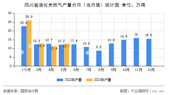 四川省液化天然氣產(chǎn)量分月（當(dāng)月值）統(tǒng)計(jì)圖