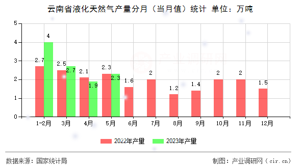 云南省液化天然氣產(chǎn)量分月（當(dāng)月值）統(tǒng)計