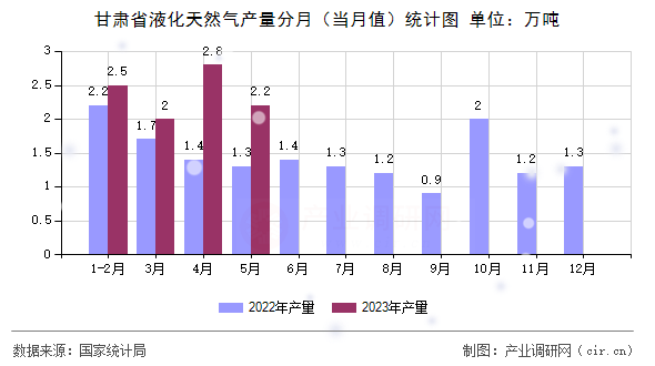 甘肅省液化天然氣產(chǎn)量分月（當(dāng)月值）統(tǒng)計圖
