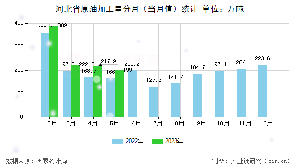 河北省原油加工量分月（當(dāng)月值）統(tǒng)計(jì)