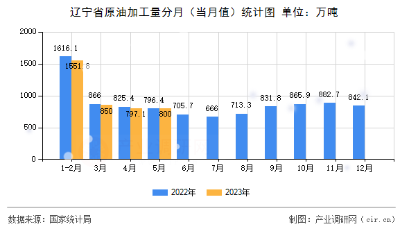 遼寧省原油加工量分月（當(dāng)月值）統(tǒng)計(jì)圖