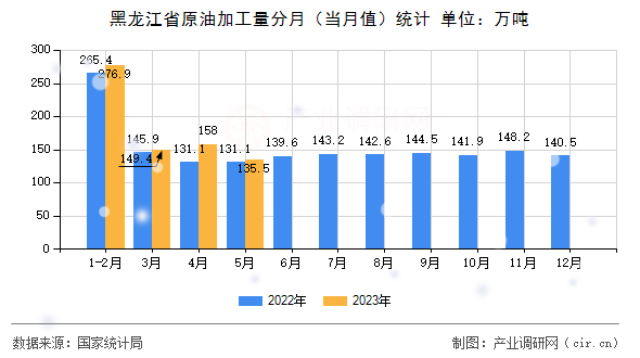 黑龍江省原油加工量分月（當(dāng)月值）統(tǒng)計(jì)