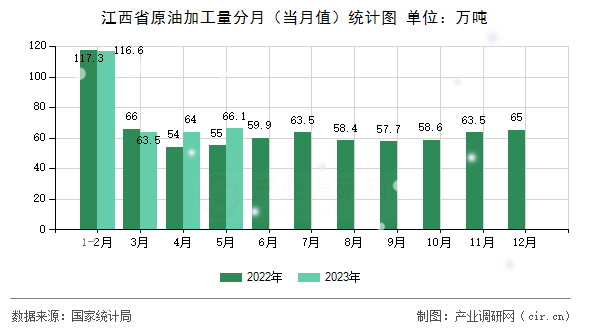 江西省原油加工量分月（當(dāng)月值）統(tǒng)計(jì)圖