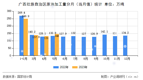 廣西壯族自治區(qū)原油加工量分月（當(dāng)月值）統(tǒng)計