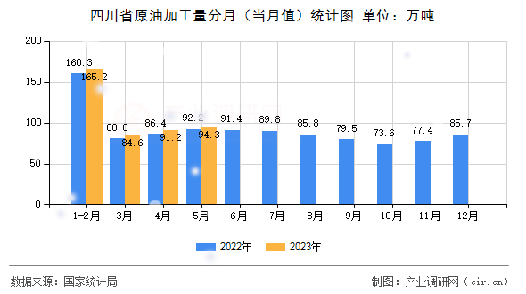 四川省原油加工量分月（當月值）統(tǒng)計圖