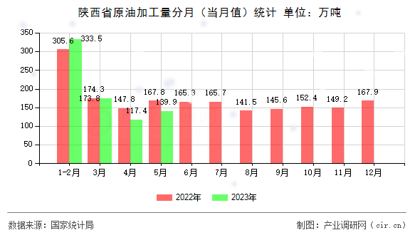 陜西省原油加工量分月（當(dāng)月值）統(tǒng)計(jì)