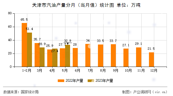 天津市汽油產(chǎn)量分月（當(dāng)月值）統(tǒng)計(jì)圖