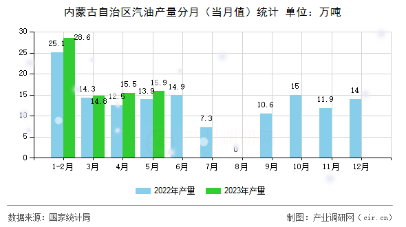 內(nèi)蒙古自治區(qū)汽油產(chǎn)量分月（當(dāng)月值）統(tǒng)計