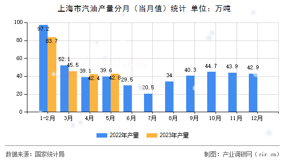 上海市汽油產(chǎn)量分月（當(dāng)月值）統(tǒng)計(jì)
