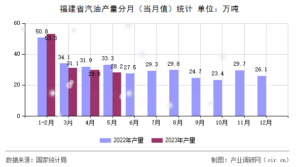 福建省汽油產(chǎn)量分月（當(dāng)月值）統(tǒng)計(jì)