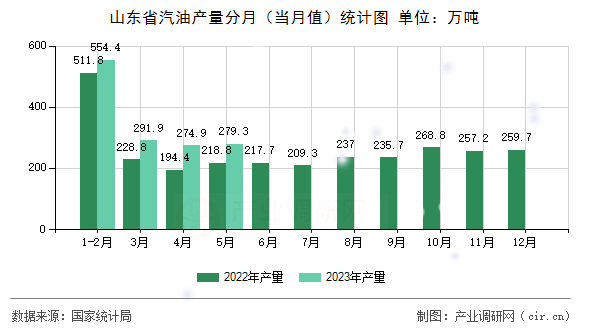 山東省汽油產(chǎn)量分月（當(dāng)月值）統(tǒng)計(jì)圖