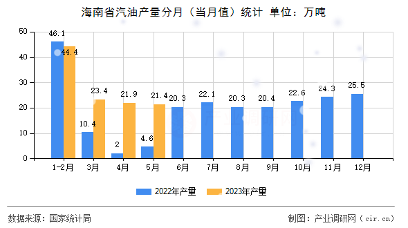 海南省汽油產(chǎn)量分月（當月值）統(tǒng)計