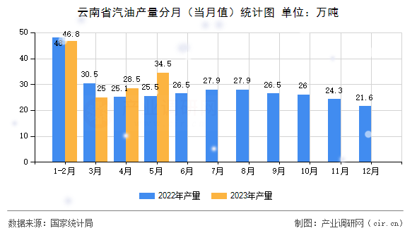 云南省汽油產量分月（當月值）統(tǒng)計圖