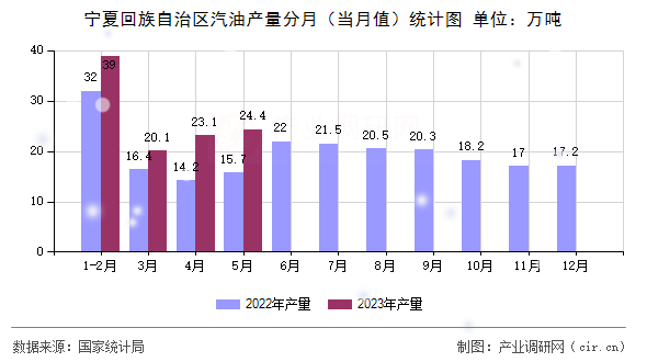 寧夏回族自治區(qū)汽油產(chǎn)量分月（當(dāng)月值）統(tǒng)計圖