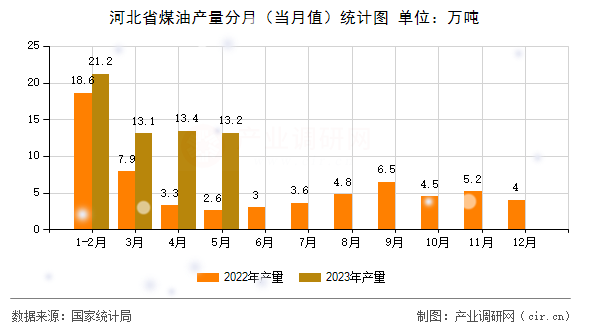河北省煤油產(chǎn)量分月（當月值）統(tǒng)計圖
