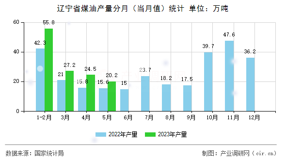 遼寧省煤油產(chǎn)量分月（當(dāng)月值）統(tǒng)計(jì)