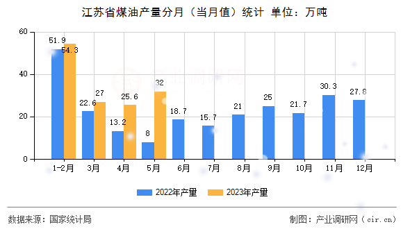 江蘇省煤油產(chǎn)量分月（當(dāng)月值）統(tǒng)計(jì)