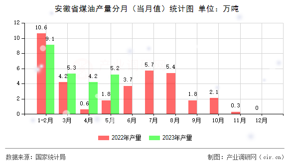 安徽省煤油產(chǎn)量分月（當(dāng)月值）統(tǒng)計(jì)圖
