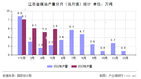 江西省煤油產(chǎn)量分月（當(dāng)月值）統(tǒng)計