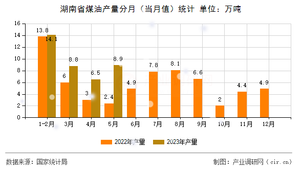湖南省煤油產(chǎn)量分月（當(dāng)月值）統(tǒng)計
