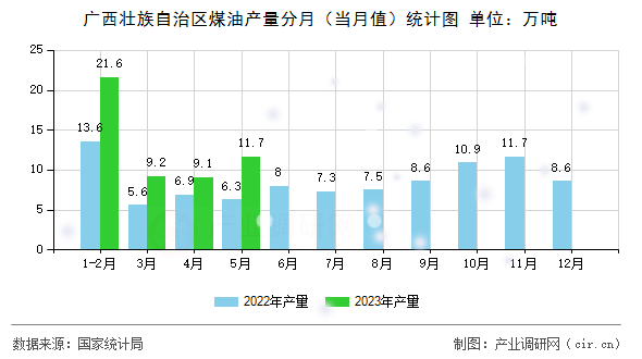 廣西壯族自治區(qū)煤油產量分月（當月值）統計圖