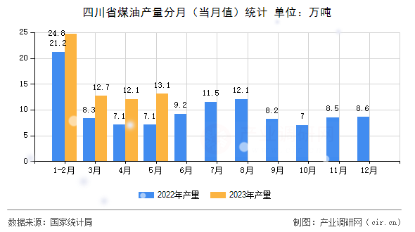 四川省煤油產(chǎn)量分月（當(dāng)月值）統(tǒng)計
