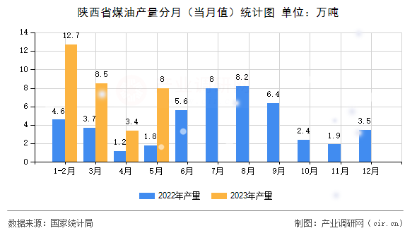 陜西省煤油產(chǎn)量分月（當月值）統(tǒng)計圖