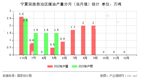 寧夏回族自治區(qū)煤油產量分月（當月值）統(tǒng)計