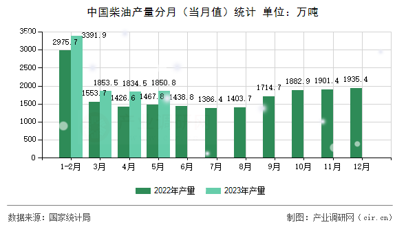 中國柴油產(chǎn)量分月（當(dāng)月值）統(tǒng)計(jì)
