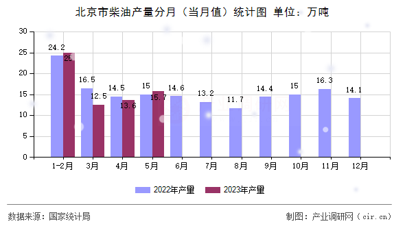 北京市柴油產(chǎn)量分月（當月值）統(tǒng)計圖