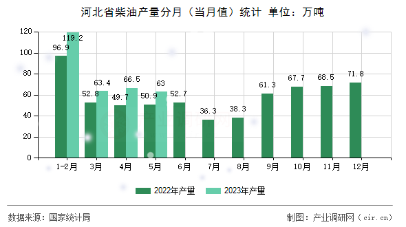 河北省柴油產(chǎn)量分月（當月值）統(tǒng)計