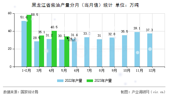 黑龍江省柴油產(chǎn)量分月（當(dāng)月值）統(tǒng)計(jì)