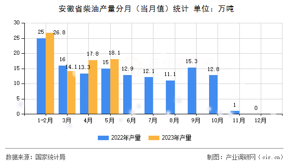 安徽省柴油產(chǎn)量分月（當(dāng)月值）統(tǒng)計
