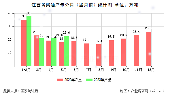江西省柴油產(chǎn)量分月（當(dāng)月值）統(tǒng)計圖