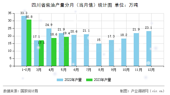四川省柴油產(chǎn)量分月（當(dāng)月值）統(tǒng)計(jì)圖
