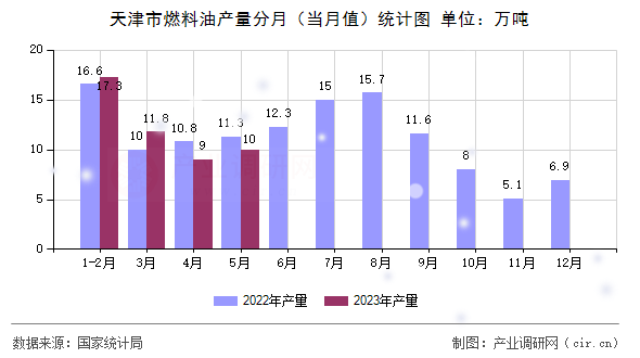 天津市燃料油產(chǎn)量分月（當(dāng)月值）統(tǒng)計(jì)圖