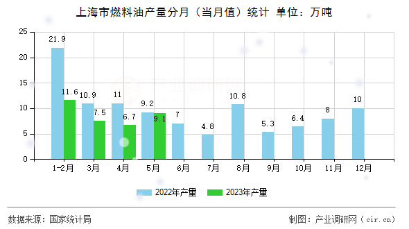 上海市燃料油產(chǎn)量分月（當(dāng)月值）統(tǒng)計