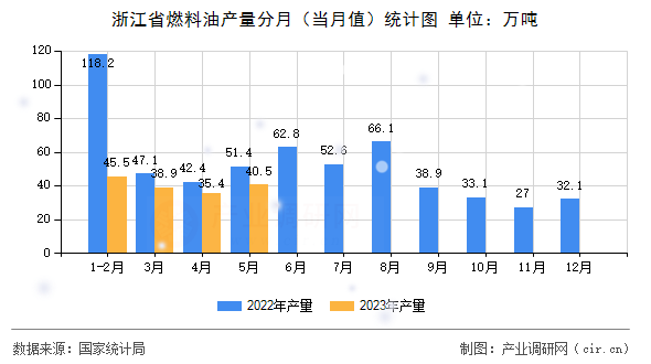 浙江省燃料油產(chǎn)量分月（當(dāng)月值）統(tǒng)計(jì)圖