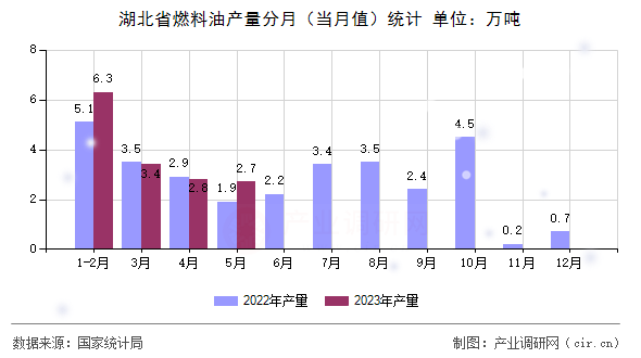 湖北省燃料油產(chǎn)量分月（當(dāng)月值）統(tǒng)計(jì)