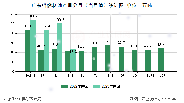廣東省燃料油產(chǎn)量分月（當(dāng)月值）統(tǒng)計(jì)圖