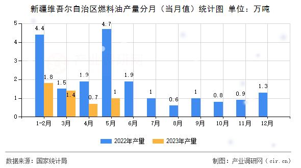 新疆維吾爾自治區(qū)燃料油產(chǎn)量分月（當(dāng)月值）統(tǒng)計(jì)圖