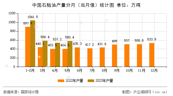 中國(guó)石腦油產(chǎn)量分月（當(dāng)月值）統(tǒng)計(jì)圖