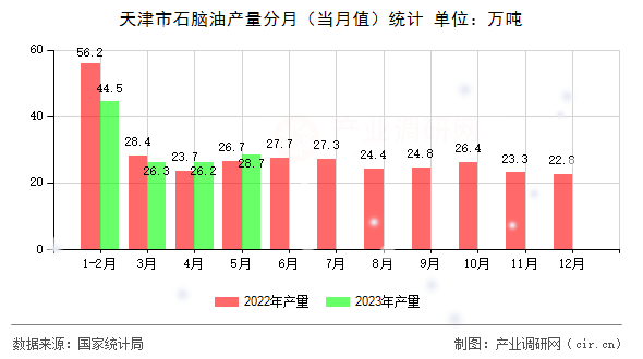 天津市石腦油產(chǎn)量分月（當月值）統(tǒng)計