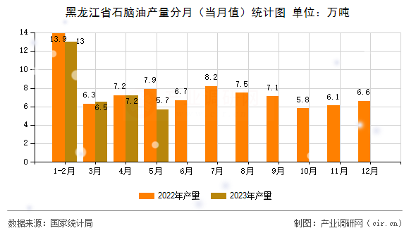 黑龍江省石腦油產量分月（當月值）統(tǒng)計圖
