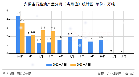安徽省石腦油產(chǎn)量分月（當(dāng)月值）統(tǒng)計(jì)圖