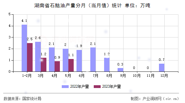 湖南省石腦油產(chǎn)量分月（當月值）統(tǒng)計