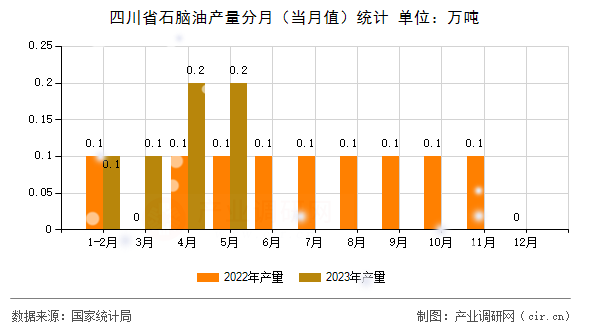 四川省石腦油產(chǎn)量分月（當月值）統(tǒng)計