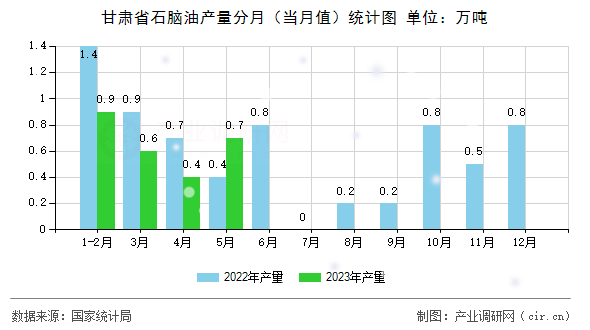 甘肅省石腦油產(chǎn)量分月（當(dāng)月值）統(tǒng)計圖