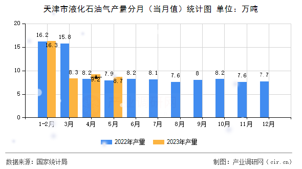 天津市液化石油氣產(chǎn)量分月（當月值）統(tǒng)計圖